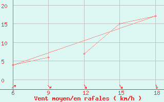 Courbe de la force du vent pour Ain Sefra