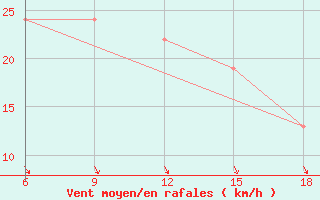 Courbe de la force du vent pour Termoli