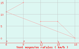 Courbe de la force du vent pour Beni-Saf