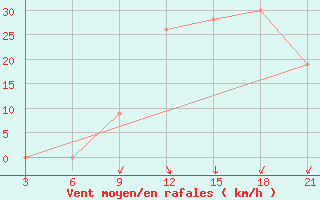 Courbe de la force du vent pour Benina