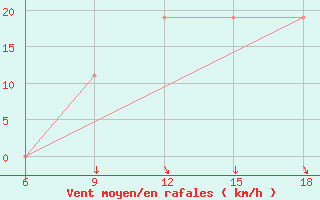 Courbe de la force du vent pour Beni-Saf