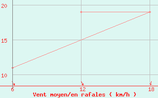 Courbe de la force du vent pour Khenchella