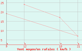 Courbe de la force du vent pour El Khoms