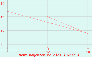 Courbe de la force du vent pour Capo Frasca