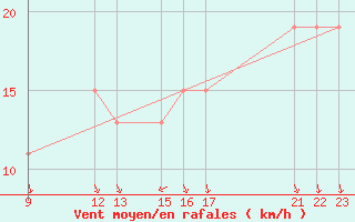 Courbe de la force du vent pour Gibilmanna