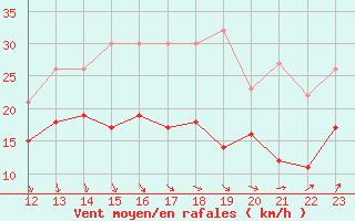 Courbe de la force du vent pour Dunkerque (59)