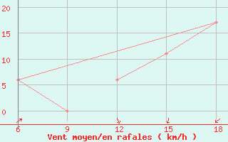 Courbe de la force du vent pour Relizane