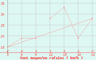 Courbe de la force du vent pour Benina