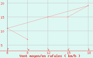 Courbe de la force du vent pour Skikda