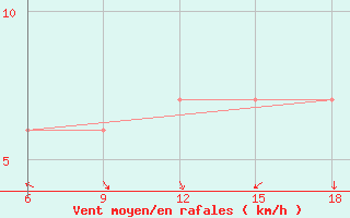 Courbe de la force du vent pour Ghazaouet