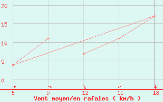 Courbe de la force du vent pour Maghnia