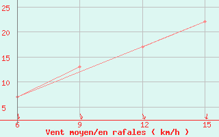 Courbe de la force du vent pour Soria (Esp)