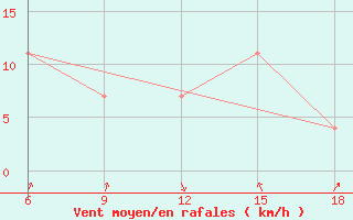 Courbe de la force du vent pour Djelfa