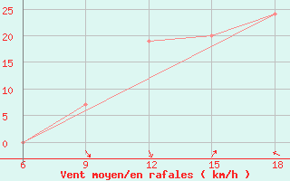 Courbe de la force du vent pour Relizane