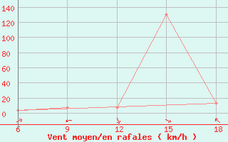 Courbe de la force du vent pour Termoli