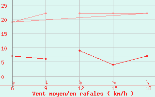 Courbe de la force du vent pour Chefchaouen