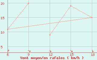 Courbe de la force du vent pour Relizane