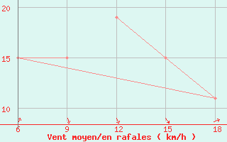 Courbe de la force du vent pour Beni-Saf