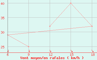 Courbe de la force du vent pour Svenska Hogarna