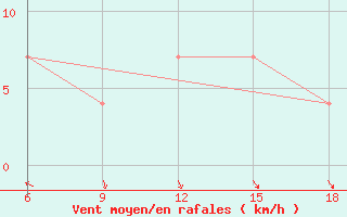 Courbe de la force du vent pour Ghazaouet