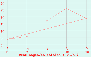 Courbe de la force du vent pour Ain Sefra