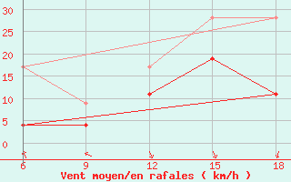 Courbe de la force du vent pour Larache