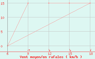 Courbe de la force du vent pour Sidi Bel Abbes