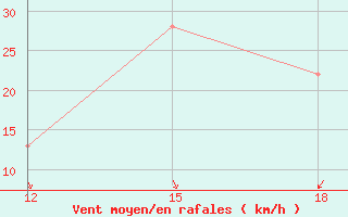 Courbe de la force du vent pour Hon