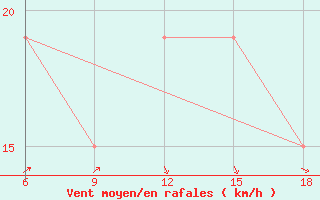 Courbe de la force du vent pour Beni-Saf