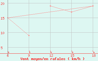 Courbe de la force du vent pour Chefchaouen
