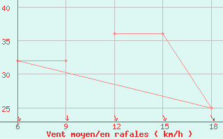 Courbe de la force du vent pour Svenska Hogarna