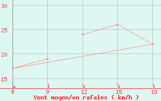 Courbe de la force du vent pour Pamplona (Esp)