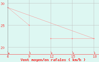 Courbe de la force du vent pour Svenska Hogarna