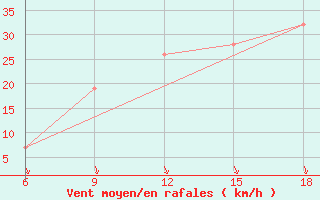 Courbe de la force du vent pour Pamplona (Esp)