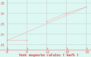 Courbe de la force du vent pour Capo Frasca