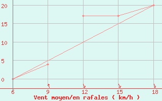 Courbe de la force du vent pour Chefchaouen