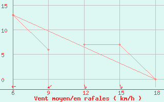 Courbe de la force du vent pour Ghazaouet