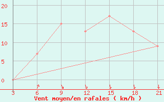 Courbe de la force du vent pour Port Said / El Gamil