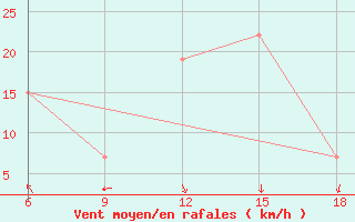 Courbe de la force du vent pour Beni-Saf