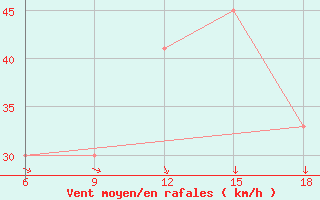 Courbe de la force du vent pour M