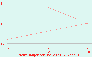 Courbe de la force du vent pour Khenchella