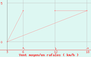 Courbe de la force du vent pour Kuscevskaja