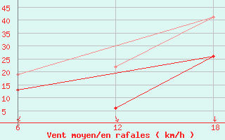 Courbe de la force du vent pour Khouribga