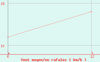 Courbe de la force du vent pour Reutte / Tirol