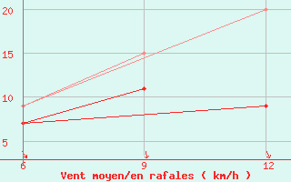 Courbe de la force du vent pour Sinop