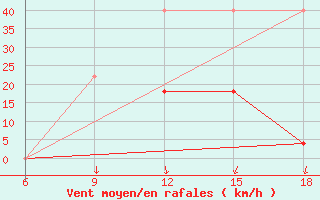 Courbe de la force du vent pour Dokshitsy