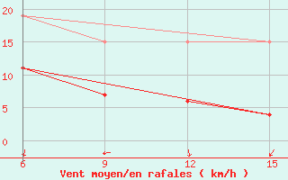 Courbe de la force du vent pour Cihanbeyli