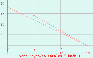 Courbe de la force du vent pour Ohrid-Aerodrome