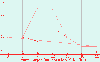 Courbe de la force du vent pour Aluksne