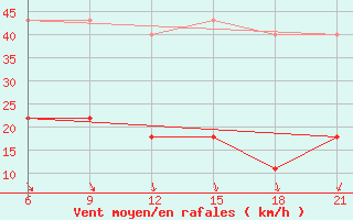 Courbe de la force du vent pour Novaja Ladoga